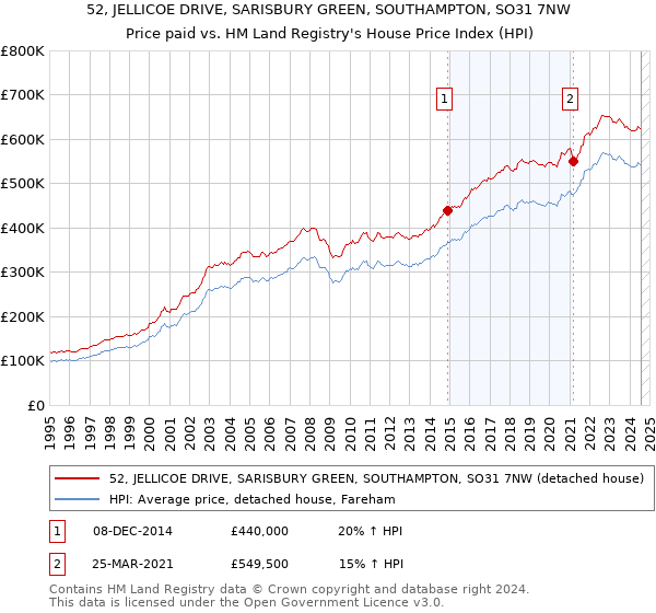 52, JELLICOE DRIVE, SARISBURY GREEN, SOUTHAMPTON, SO31 7NW: Price paid vs HM Land Registry's House Price Index