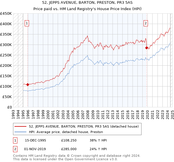 52, JEPPS AVENUE, BARTON, PRESTON, PR3 5AS: Price paid vs HM Land Registry's House Price Index