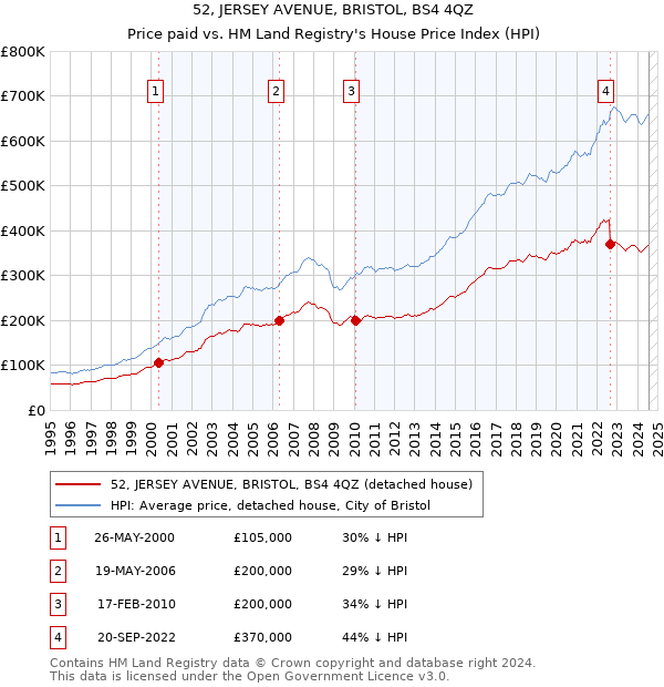 52, JERSEY AVENUE, BRISTOL, BS4 4QZ: Price paid vs HM Land Registry's House Price Index