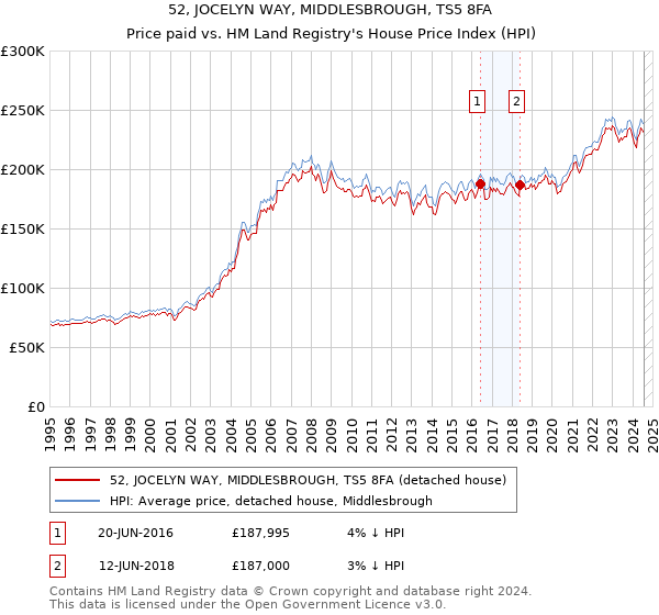 52, JOCELYN WAY, MIDDLESBROUGH, TS5 8FA: Price paid vs HM Land Registry's House Price Index