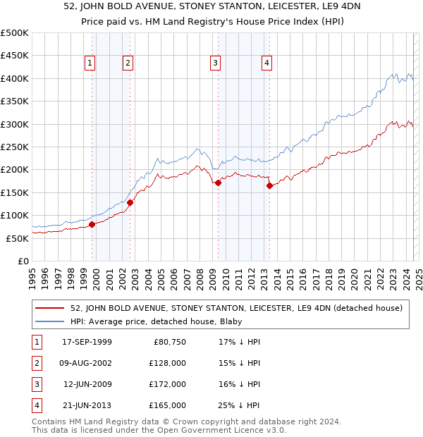 52, JOHN BOLD AVENUE, STONEY STANTON, LEICESTER, LE9 4DN: Price paid vs HM Land Registry's House Price Index