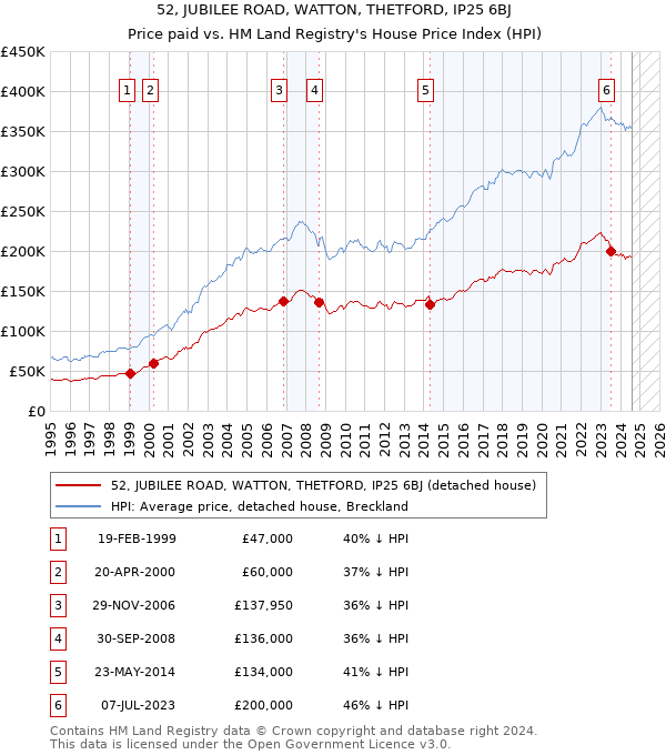 52, JUBILEE ROAD, WATTON, THETFORD, IP25 6BJ: Price paid vs HM Land Registry's House Price Index