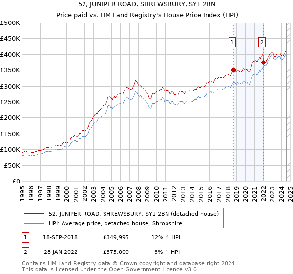 52, JUNIPER ROAD, SHREWSBURY, SY1 2BN: Price paid vs HM Land Registry's House Price Index