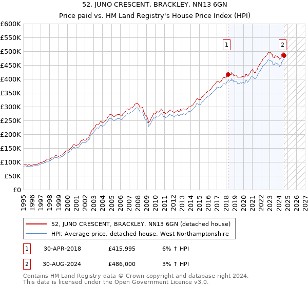 52, JUNO CRESCENT, BRACKLEY, NN13 6GN: Price paid vs HM Land Registry's House Price Index