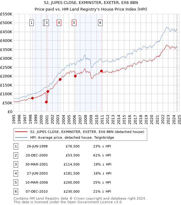 52, JUPES CLOSE, EXMINSTER, EXETER, EX6 8BN: Price paid vs HM Land Registry's House Price Index