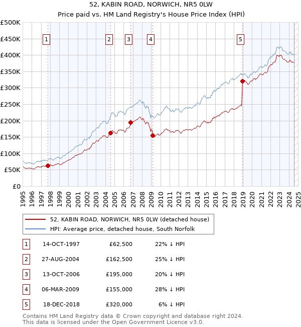 52, KABIN ROAD, NORWICH, NR5 0LW: Price paid vs HM Land Registry's House Price Index