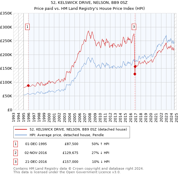 52, KELSWICK DRIVE, NELSON, BB9 0SZ: Price paid vs HM Land Registry's House Price Index