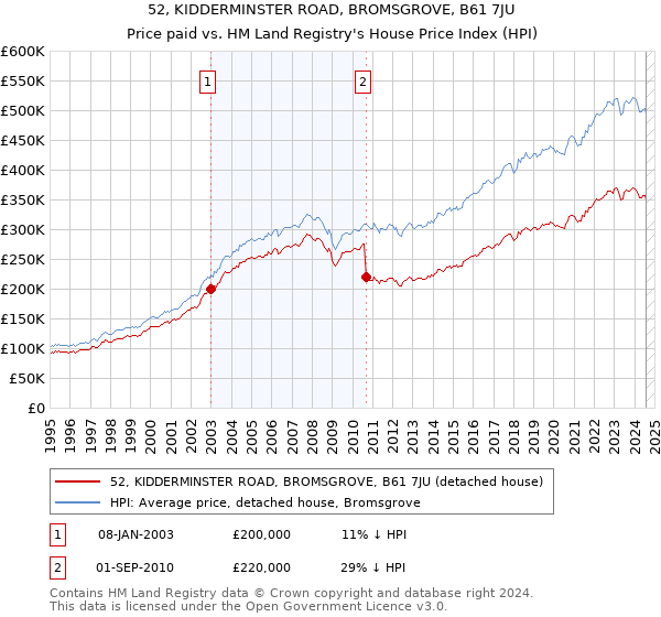 52, KIDDERMINSTER ROAD, BROMSGROVE, B61 7JU: Price paid vs HM Land Registry's House Price Index