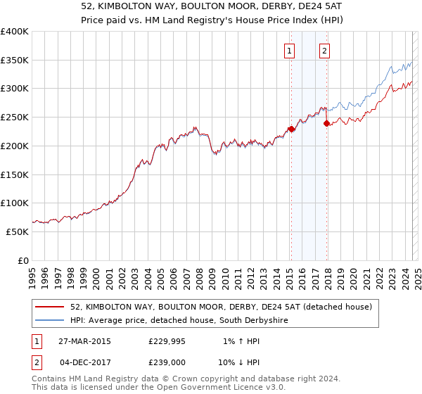 52, KIMBOLTON WAY, BOULTON MOOR, DERBY, DE24 5AT: Price paid vs HM Land Registry's House Price Index