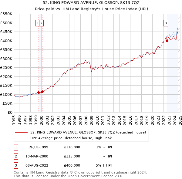 52, KING EDWARD AVENUE, GLOSSOP, SK13 7QZ: Price paid vs HM Land Registry's House Price Index