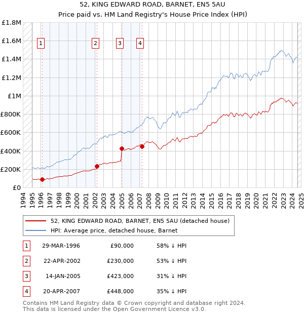 52, KING EDWARD ROAD, BARNET, EN5 5AU: Price paid vs HM Land Registry's House Price Index