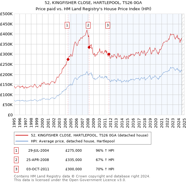 52, KINGFISHER CLOSE, HARTLEPOOL, TS26 0GA: Price paid vs HM Land Registry's House Price Index