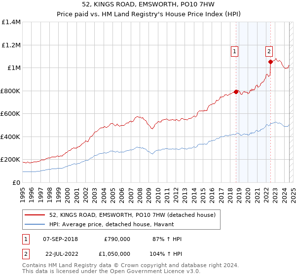 52, KINGS ROAD, EMSWORTH, PO10 7HW: Price paid vs HM Land Registry's House Price Index