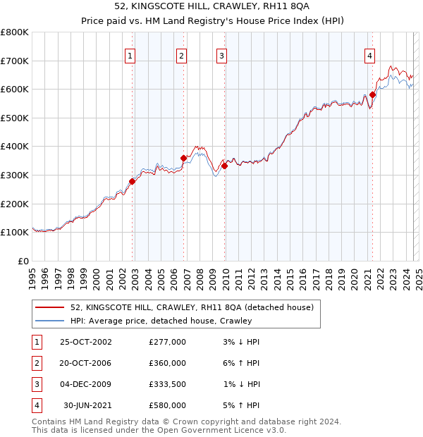 52, KINGSCOTE HILL, CRAWLEY, RH11 8QA: Price paid vs HM Land Registry's House Price Index