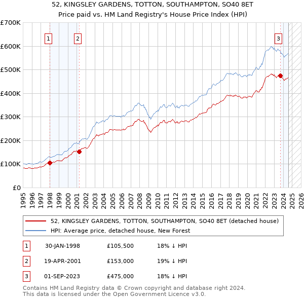 52, KINGSLEY GARDENS, TOTTON, SOUTHAMPTON, SO40 8ET: Price paid vs HM Land Registry's House Price Index