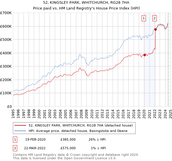 52, KINGSLEY PARK, WHITCHURCH, RG28 7HA: Price paid vs HM Land Registry's House Price Index