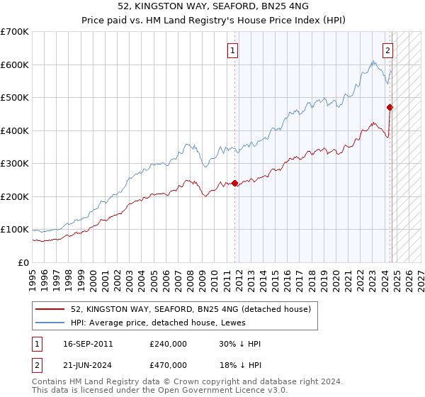 52, KINGSTON WAY, SEAFORD, BN25 4NG: Price paid vs HM Land Registry's House Price Index