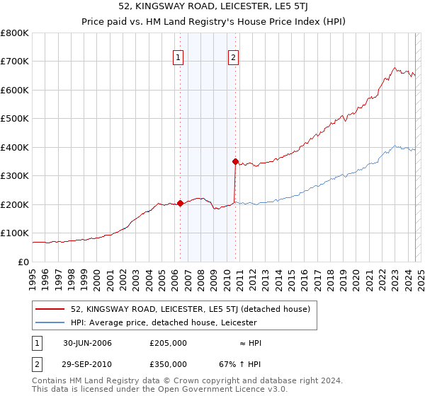 52, KINGSWAY ROAD, LEICESTER, LE5 5TJ: Price paid vs HM Land Registry's House Price Index