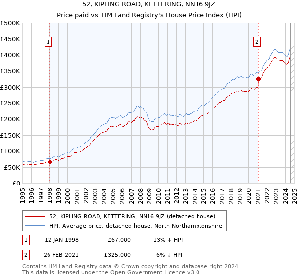 52, KIPLING ROAD, KETTERING, NN16 9JZ: Price paid vs HM Land Registry's House Price Index