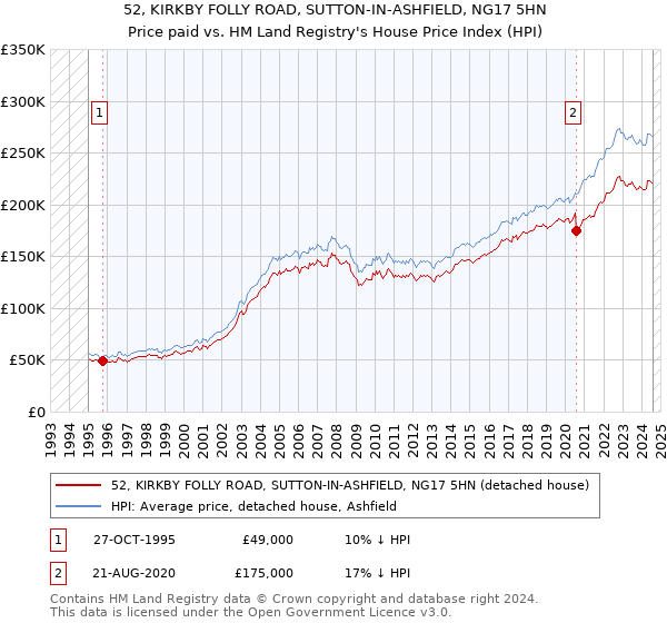 52, KIRKBY FOLLY ROAD, SUTTON-IN-ASHFIELD, NG17 5HN: Price paid vs HM Land Registry's House Price Index