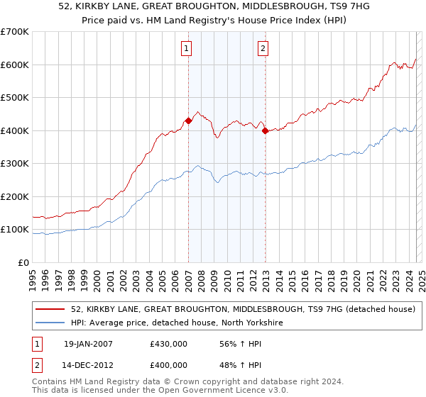 52, KIRKBY LANE, GREAT BROUGHTON, MIDDLESBROUGH, TS9 7HG: Price paid vs HM Land Registry's House Price Index