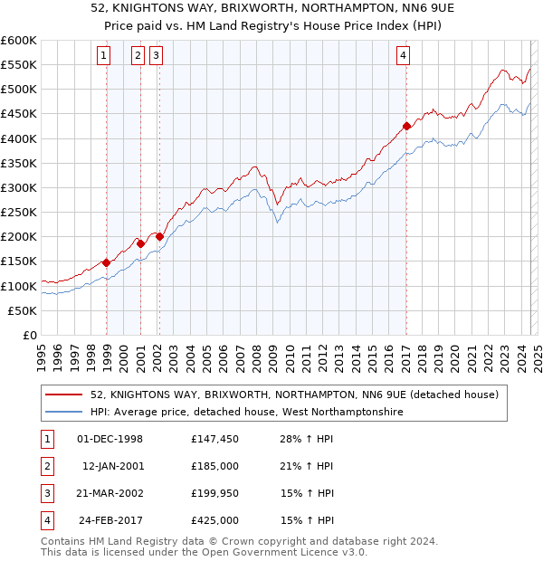 52, KNIGHTONS WAY, BRIXWORTH, NORTHAMPTON, NN6 9UE: Price paid vs HM Land Registry's House Price Index