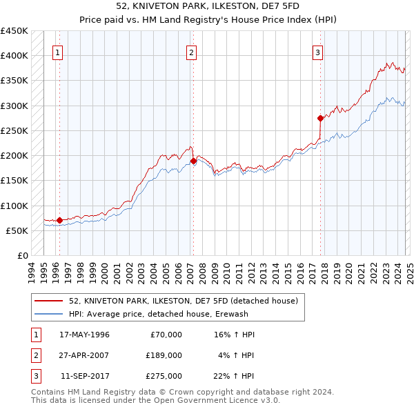 52, KNIVETON PARK, ILKESTON, DE7 5FD: Price paid vs HM Land Registry's House Price Index