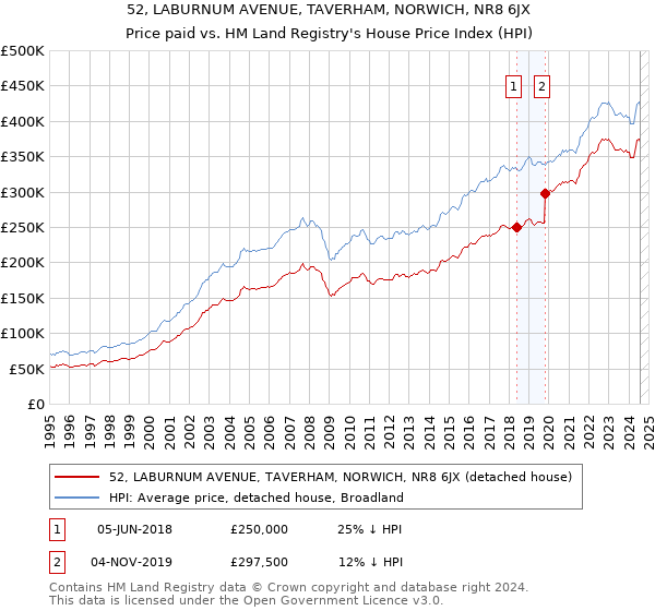 52, LABURNUM AVENUE, TAVERHAM, NORWICH, NR8 6JX: Price paid vs HM Land Registry's House Price Index