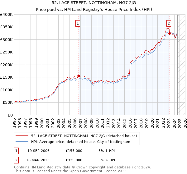 52, LACE STREET, NOTTINGHAM, NG7 2JG: Price paid vs HM Land Registry's House Price Index