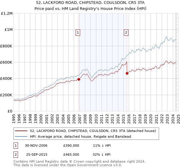 52, LACKFORD ROAD, CHIPSTEAD, COULSDON, CR5 3TA: Price paid vs HM Land Registry's House Price Index