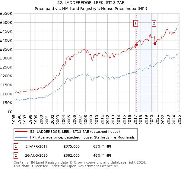 52, LADDEREDGE, LEEK, ST13 7AE: Price paid vs HM Land Registry's House Price Index