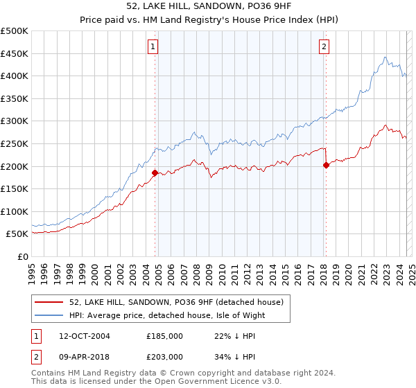 52, LAKE HILL, SANDOWN, PO36 9HF: Price paid vs HM Land Registry's House Price Index