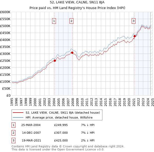 52, LAKE VIEW, CALNE, SN11 8JA: Price paid vs HM Land Registry's House Price Index