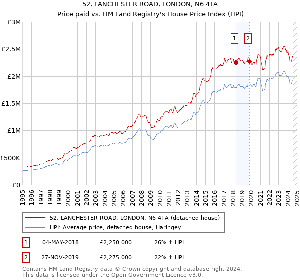 52, LANCHESTER ROAD, LONDON, N6 4TA: Price paid vs HM Land Registry's House Price Index