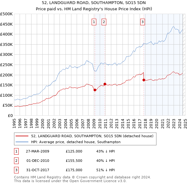 52, LANDGUARD ROAD, SOUTHAMPTON, SO15 5DN: Price paid vs HM Land Registry's House Price Index