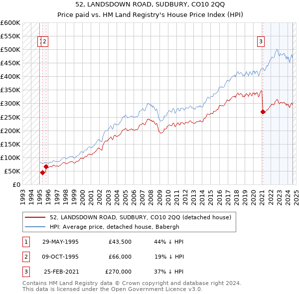 52, LANDSDOWN ROAD, SUDBURY, CO10 2QQ: Price paid vs HM Land Registry's House Price Index