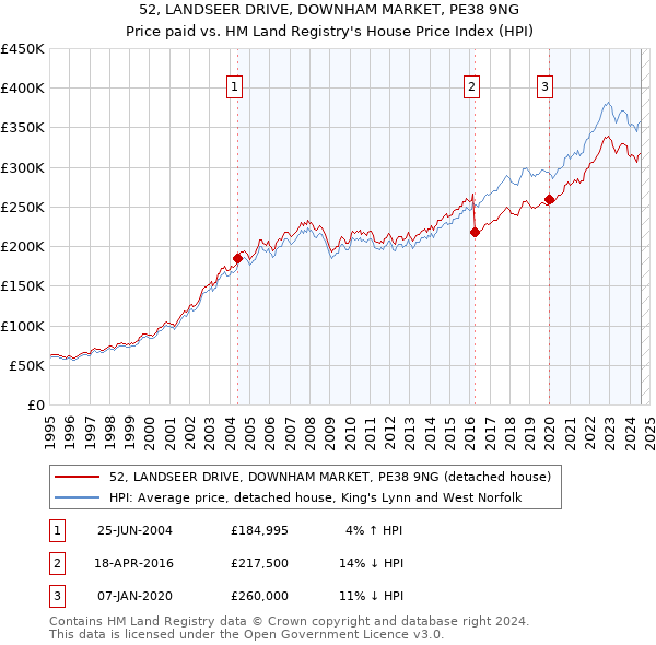 52, LANDSEER DRIVE, DOWNHAM MARKET, PE38 9NG: Price paid vs HM Land Registry's House Price Index