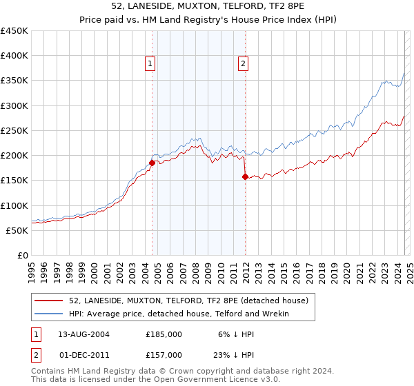 52, LANESIDE, MUXTON, TELFORD, TF2 8PE: Price paid vs HM Land Registry's House Price Index