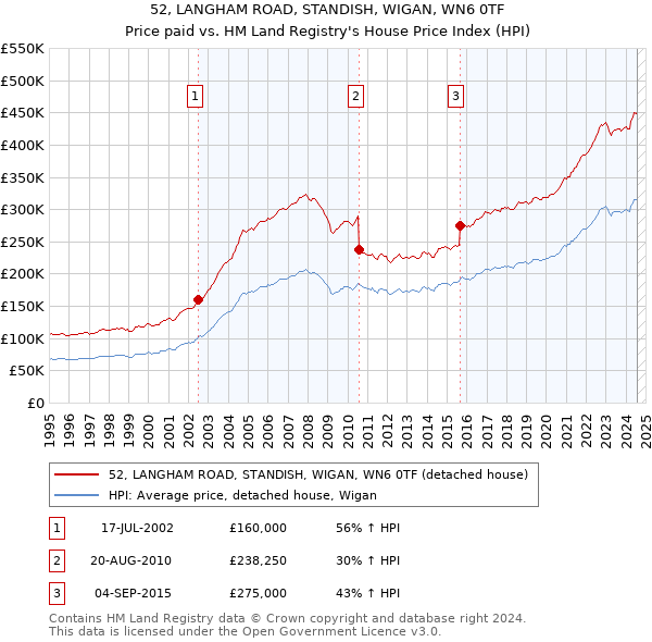 52, LANGHAM ROAD, STANDISH, WIGAN, WN6 0TF: Price paid vs HM Land Registry's House Price Index