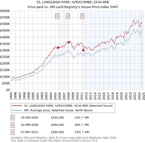 52, LANGLEIGH PARK, ILFRACOMBE, EX34 8RB: Price paid vs HM Land Registry's House Price Index