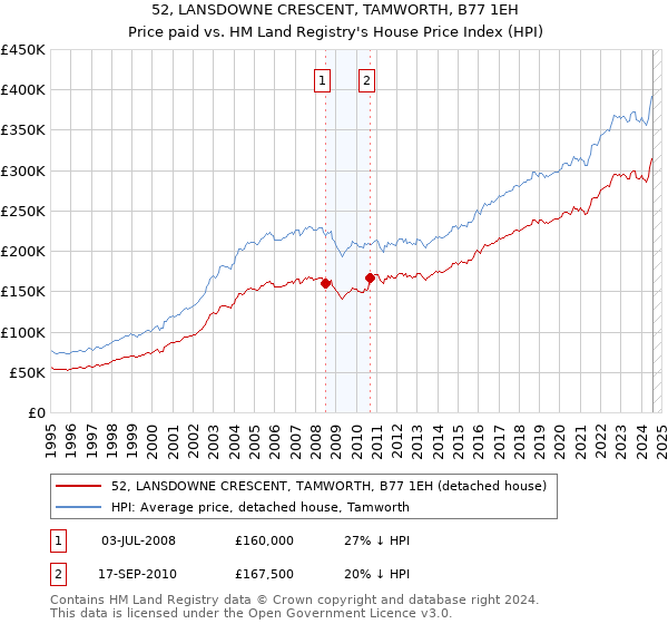 52, LANSDOWNE CRESCENT, TAMWORTH, B77 1EH: Price paid vs HM Land Registry's House Price Index