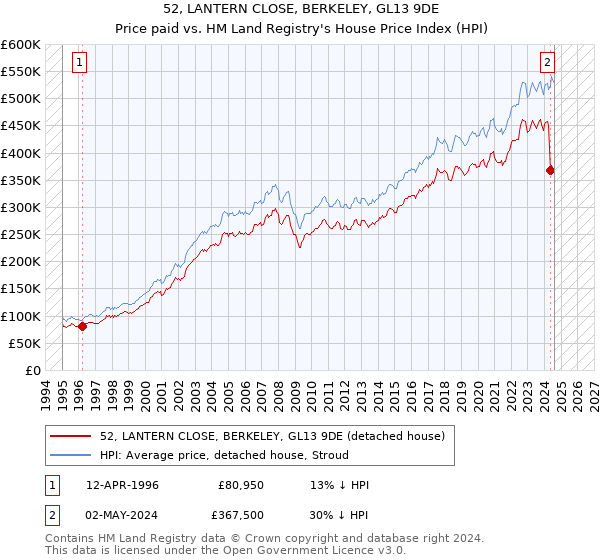 52, LANTERN CLOSE, BERKELEY, GL13 9DE: Price paid vs HM Land Registry's House Price Index