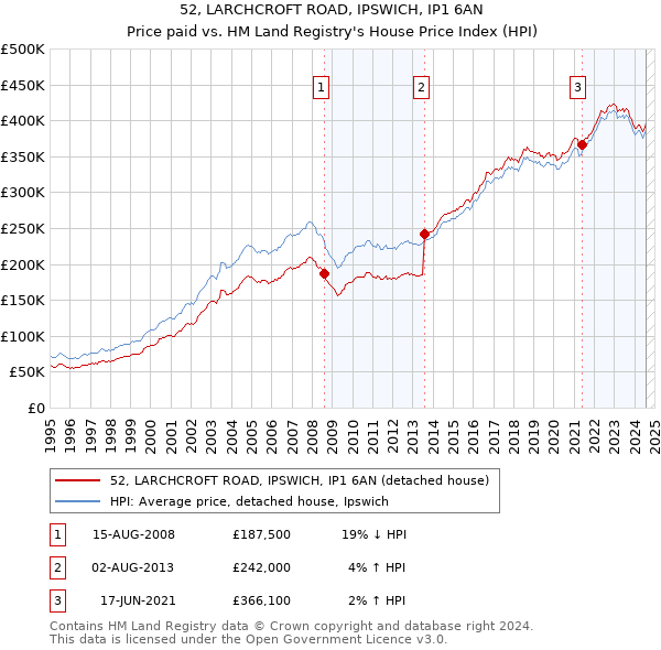 52, LARCHCROFT ROAD, IPSWICH, IP1 6AN: Price paid vs HM Land Registry's House Price Index