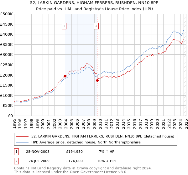 52, LARKIN GARDENS, HIGHAM FERRERS, RUSHDEN, NN10 8PE: Price paid vs HM Land Registry's House Price Index