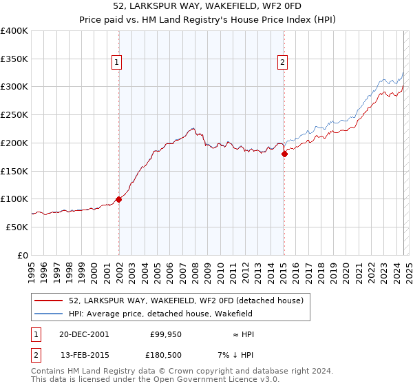 52, LARKSPUR WAY, WAKEFIELD, WF2 0FD: Price paid vs HM Land Registry's House Price Index