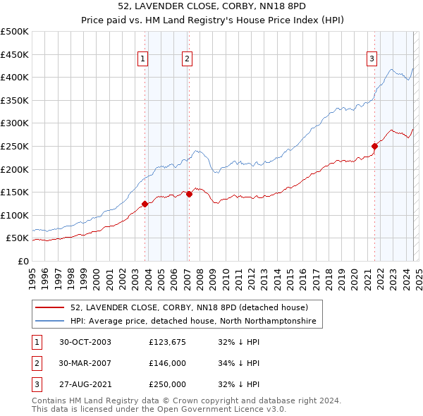 52, LAVENDER CLOSE, CORBY, NN18 8PD: Price paid vs HM Land Registry's House Price Index