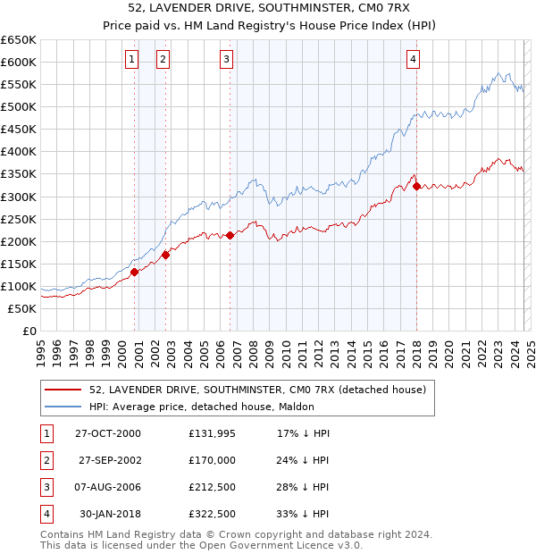 52, LAVENDER DRIVE, SOUTHMINSTER, CM0 7RX: Price paid vs HM Land Registry's House Price Index