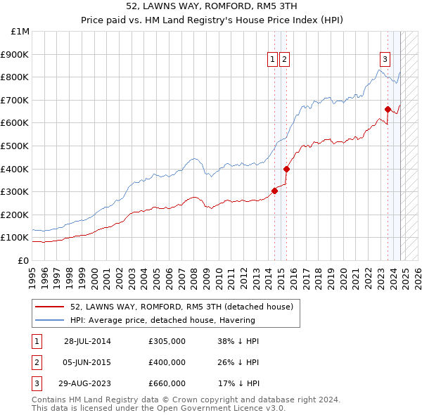 52, LAWNS WAY, ROMFORD, RM5 3TH: Price paid vs HM Land Registry's House Price Index