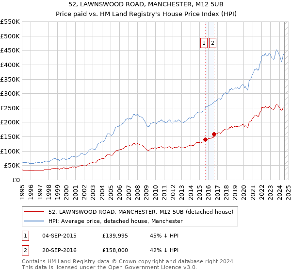 52, LAWNSWOOD ROAD, MANCHESTER, M12 5UB: Price paid vs HM Land Registry's House Price Index