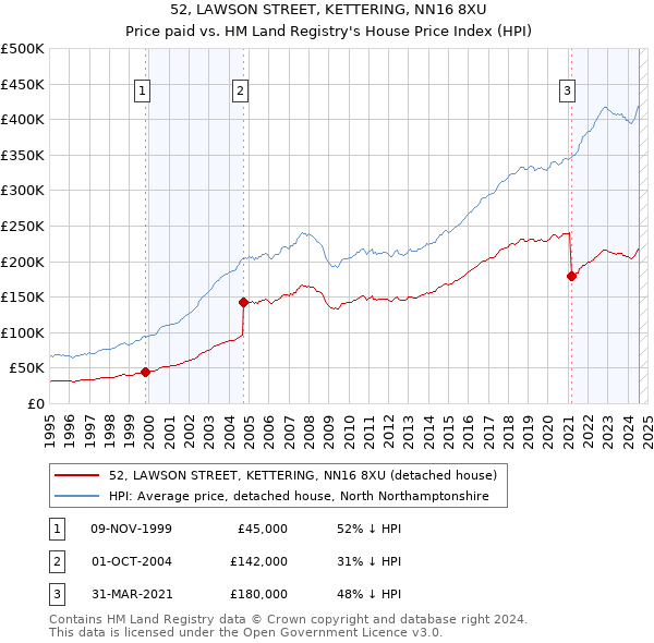 52, LAWSON STREET, KETTERING, NN16 8XU: Price paid vs HM Land Registry's House Price Index